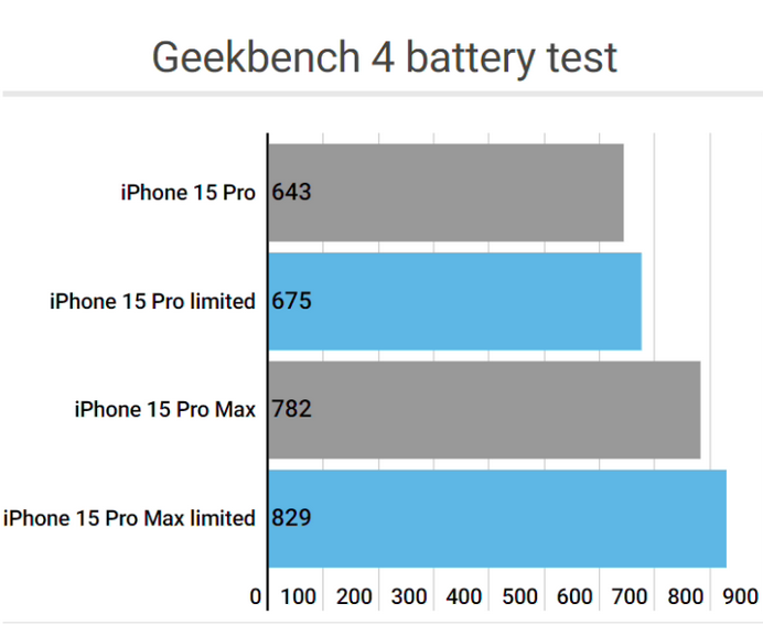 稷山apple维修站iPhone15Pro的ProMotion高刷功能耗电吗