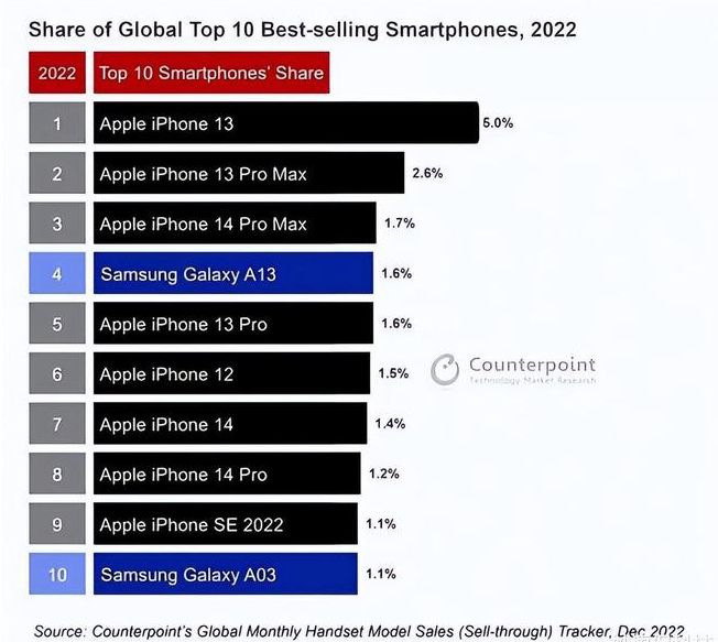 稷山苹果维修分享:为什么iPhone14的销量不如iPhone13? 