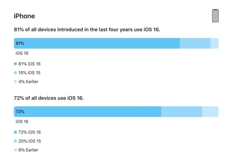 稷山苹果手机维修分享iOS 16 / iPadOS 16 安装率 