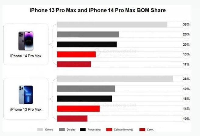 稷山苹果手机维修分享iPhone 14 Pro的成本和利润 