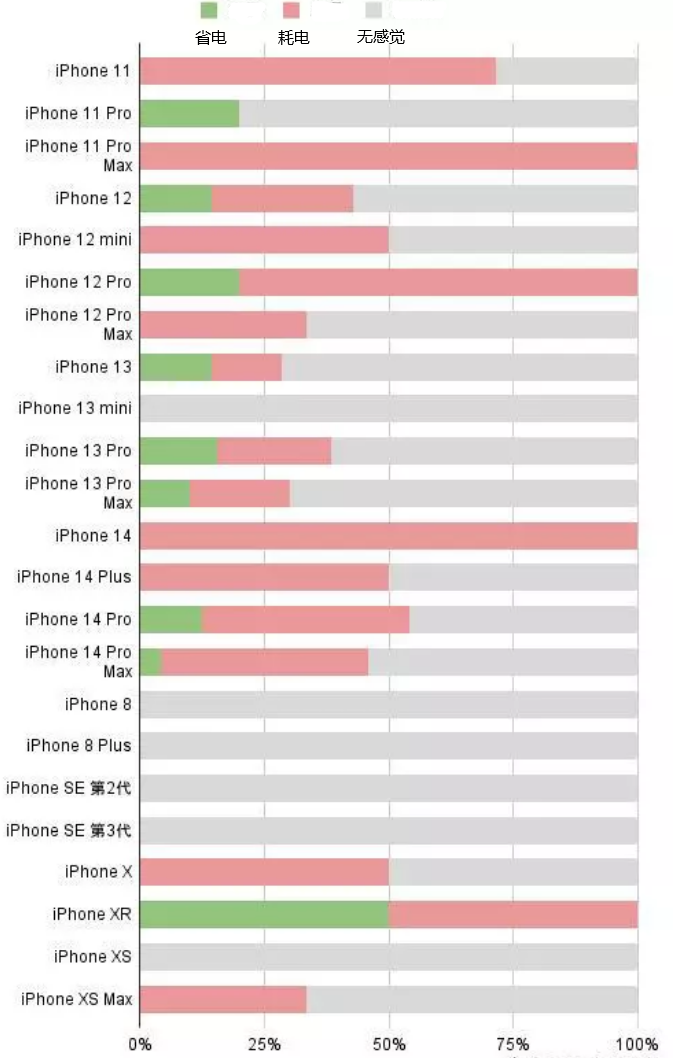 稷山苹果手机维修分享iOS16.2太耗电怎么办？iOS16.2续航不好可以降级吗？ 