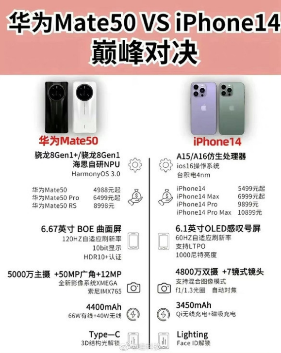 稷山苹果14维修分享iPhone14和华为mate50，应该怎么选 
