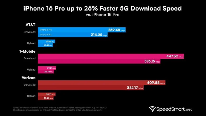 稷山苹果手机维修分享iPhone 16 Pro 系列的 5G 速度 