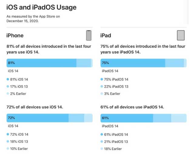 稷山苹果手机维修分享有多少用户更新了 iOS 14 