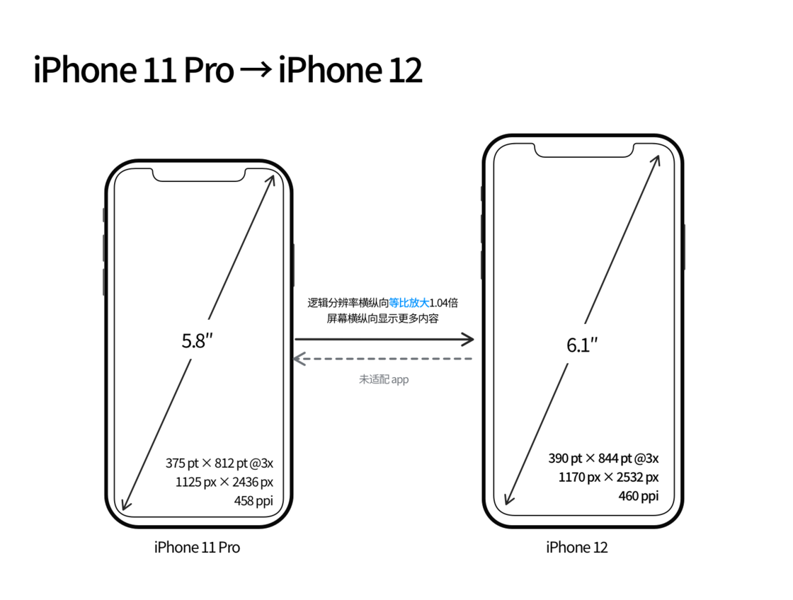 稷山苹果手机维修分享iPhone 12 mini 和 iPhone 12 Pro 的尺寸变化会改变显示内容吗 